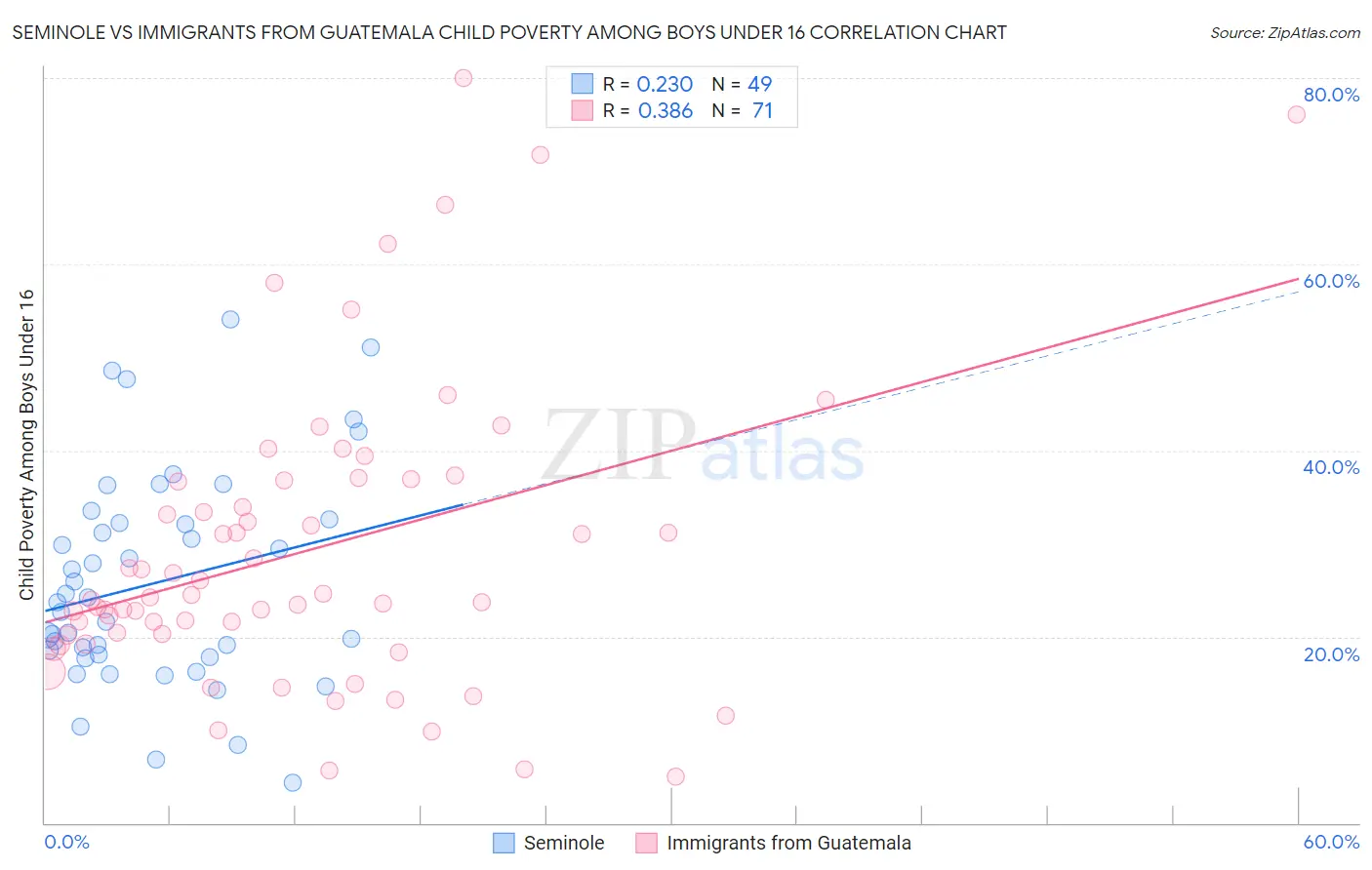 Seminole vs Immigrants from Guatemala Child Poverty Among Boys Under 16
