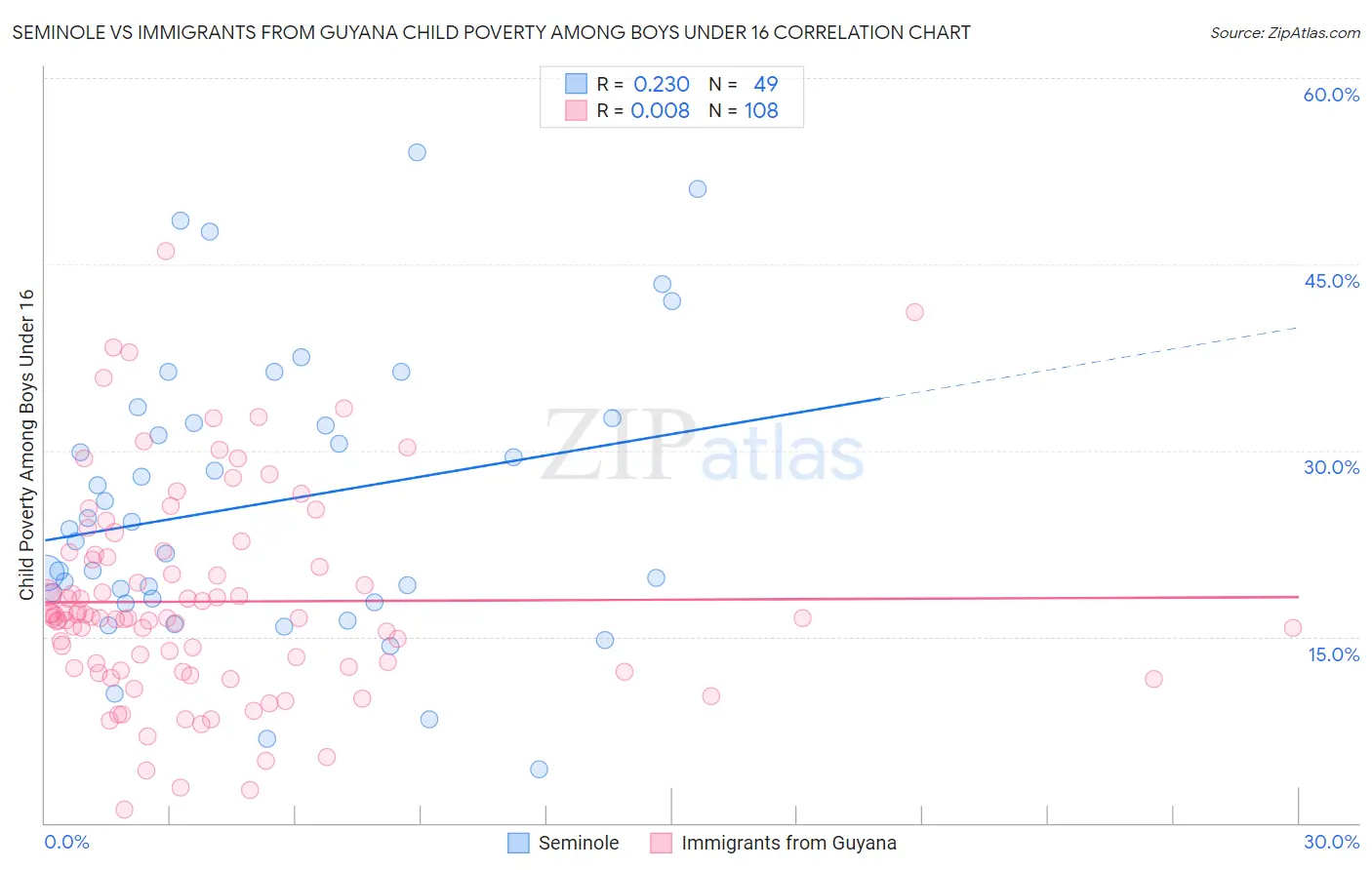 Seminole vs Immigrants from Guyana Child Poverty Among Boys Under 16