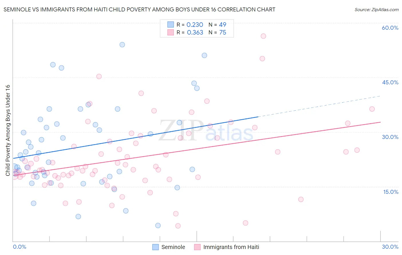 Seminole vs Immigrants from Haiti Child Poverty Among Boys Under 16