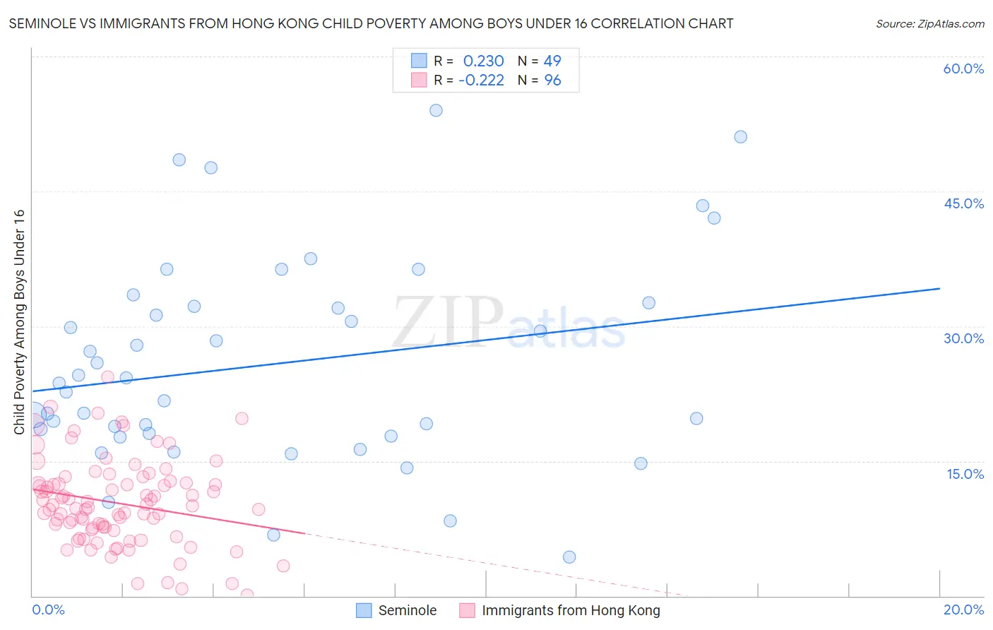 Seminole vs Immigrants from Hong Kong Child Poverty Among Boys Under 16
