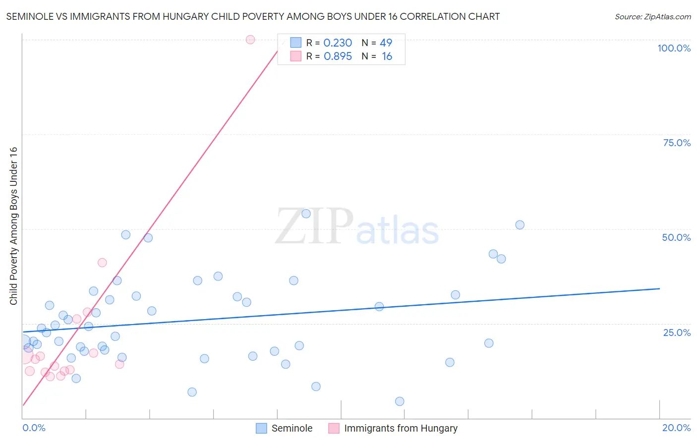 Seminole vs Immigrants from Hungary Child Poverty Among Boys Under 16