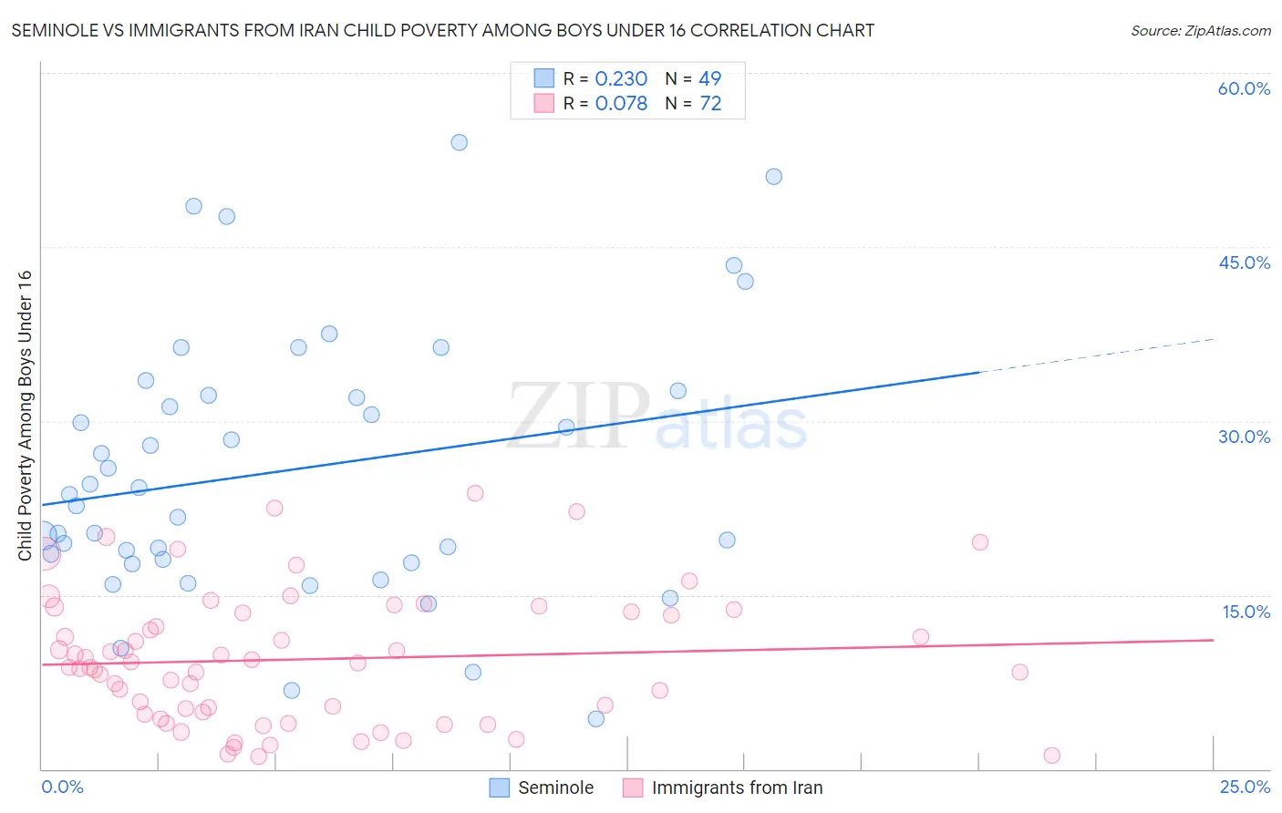 Seminole vs Immigrants from Iran Child Poverty Among Boys Under 16