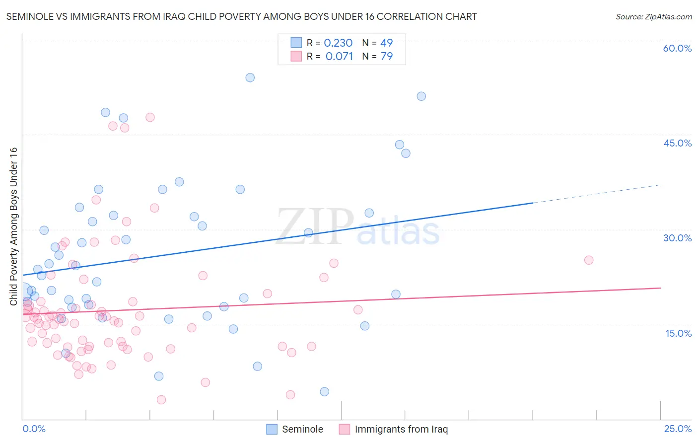 Seminole vs Immigrants from Iraq Child Poverty Among Boys Under 16