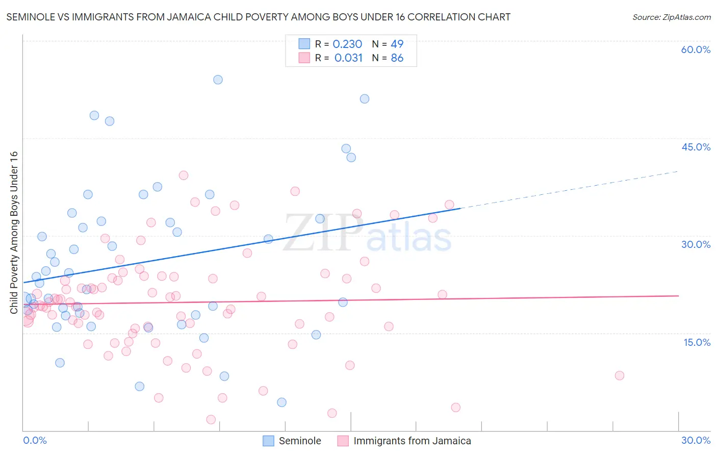 Seminole vs Immigrants from Jamaica Child Poverty Among Boys Under 16
