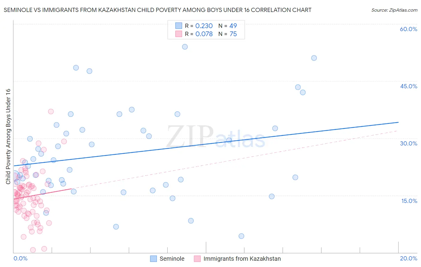 Seminole vs Immigrants from Kazakhstan Child Poverty Among Boys Under 16
