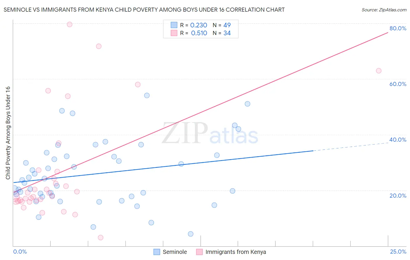 Seminole vs Immigrants from Kenya Child Poverty Among Boys Under 16