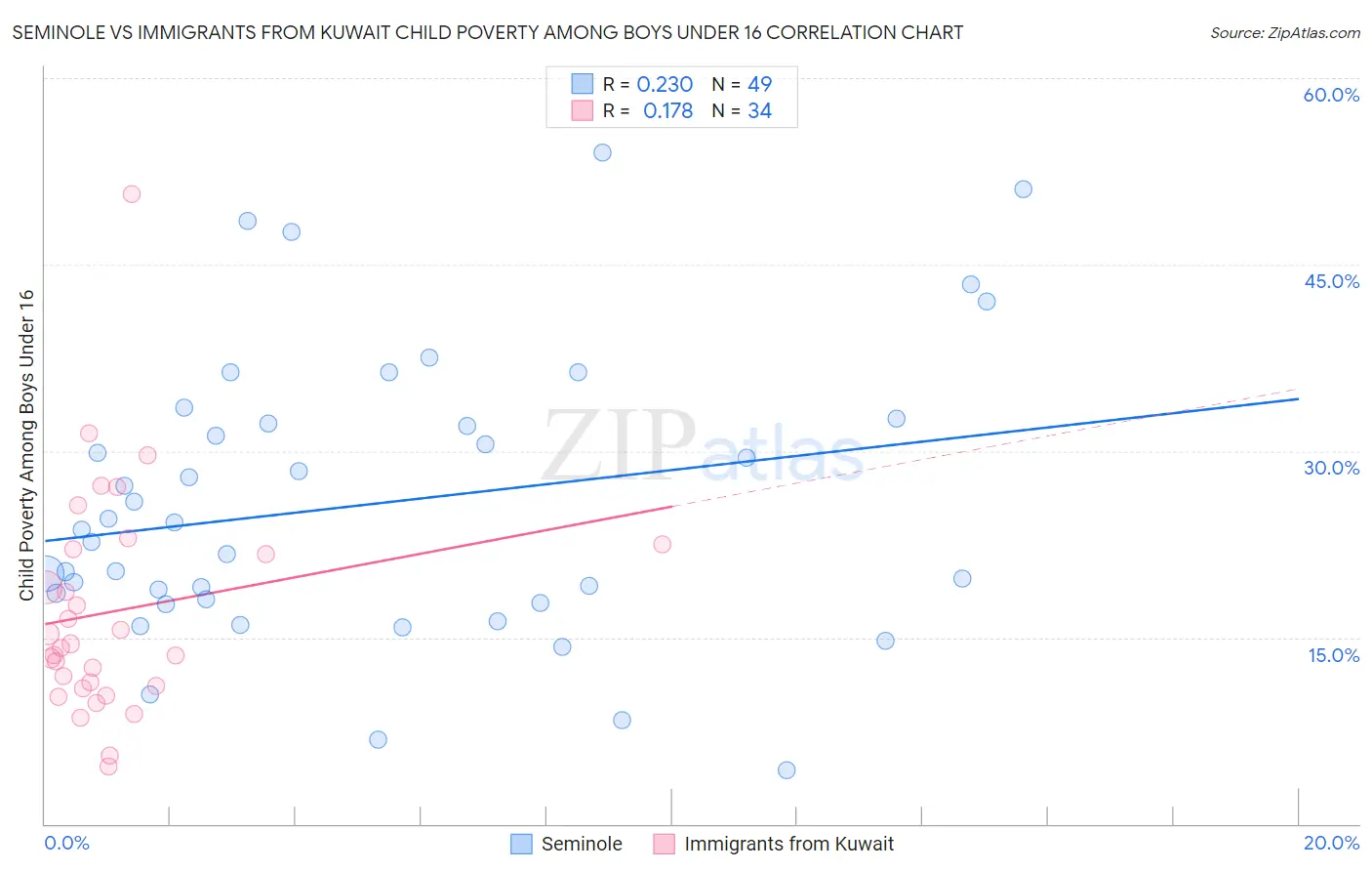 Seminole vs Immigrants from Kuwait Child Poverty Among Boys Under 16