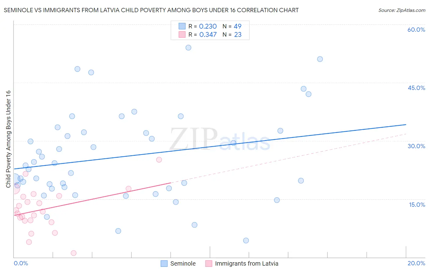 Seminole vs Immigrants from Latvia Child Poverty Among Boys Under 16