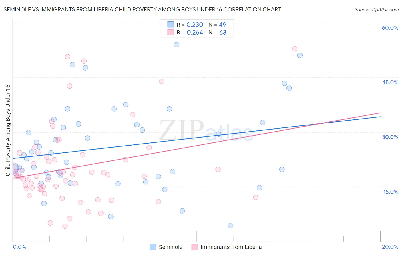 Seminole vs Immigrants from Liberia Child Poverty Among Boys Under 16
