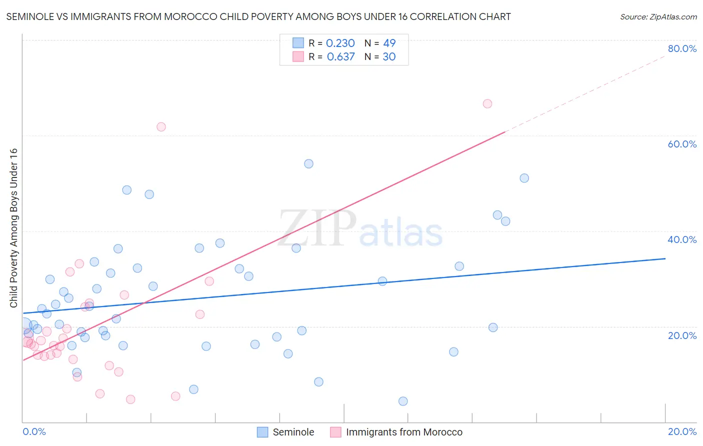 Seminole vs Immigrants from Morocco Child Poverty Among Boys Under 16