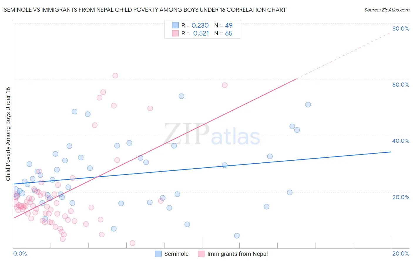 Seminole vs Immigrants from Nepal Child Poverty Among Boys Under 16