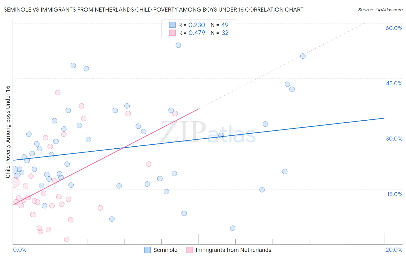 Seminole vs Immigrants from Netherlands Child Poverty Among Boys Under 16