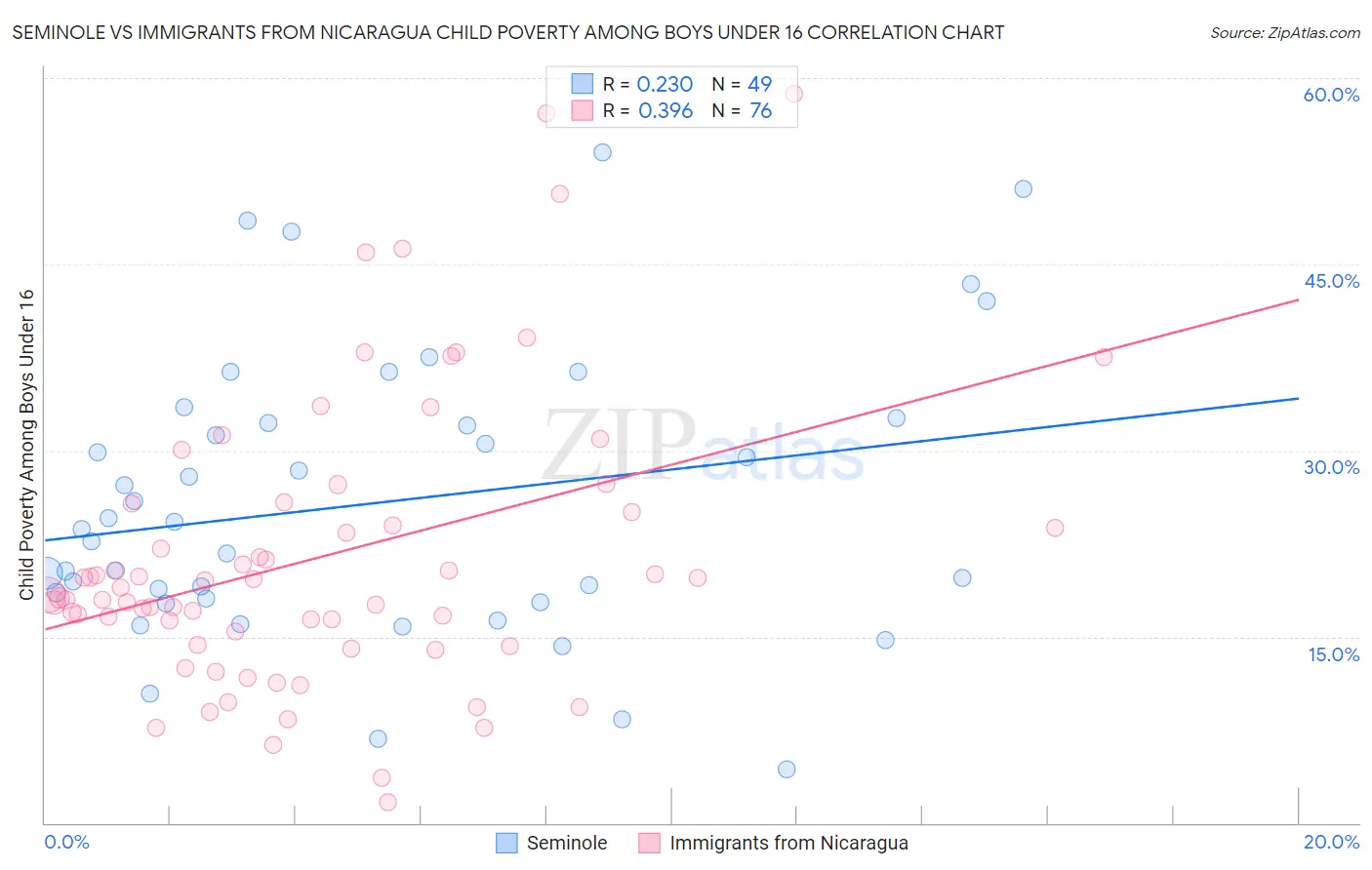 Seminole vs Immigrants from Nicaragua Child Poverty Among Boys Under 16