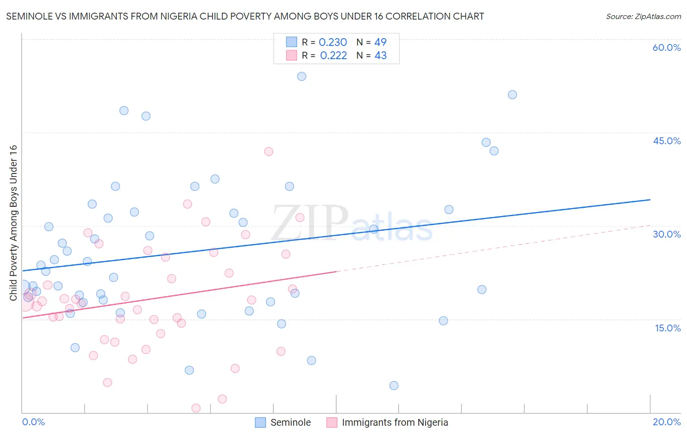 Seminole vs Immigrants from Nigeria Child Poverty Among Boys Under 16