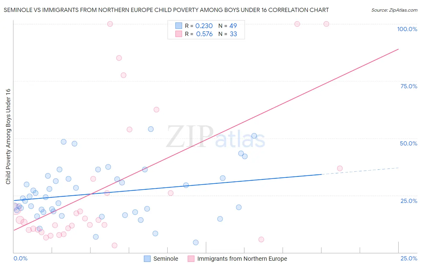 Seminole vs Immigrants from Northern Europe Child Poverty Among Boys Under 16