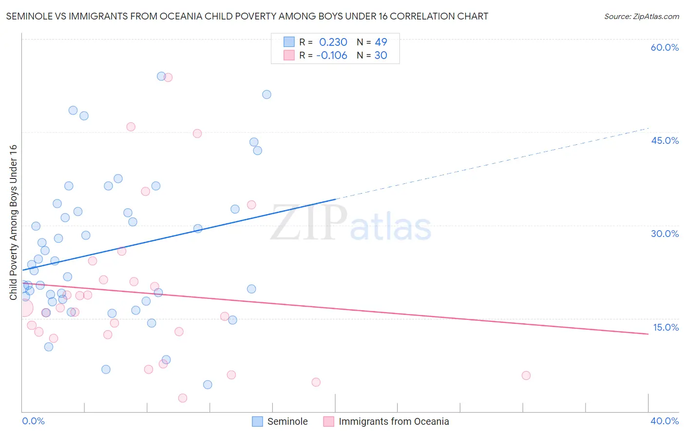 Seminole vs Immigrants from Oceania Child Poverty Among Boys Under 16