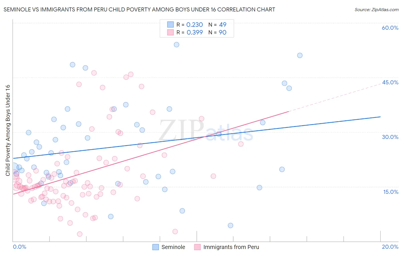 Seminole vs Immigrants from Peru Child Poverty Among Boys Under 16