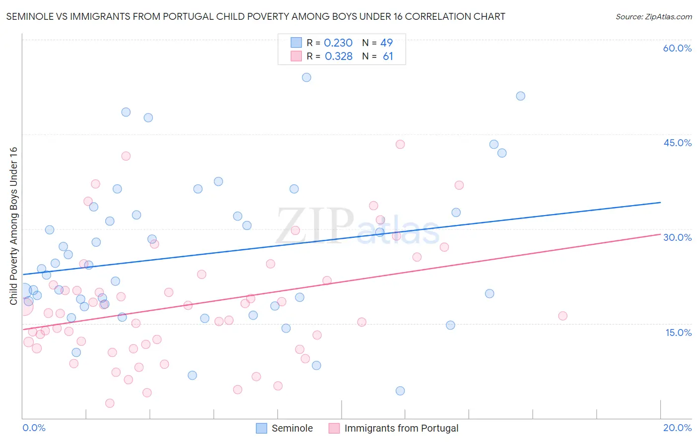 Seminole vs Immigrants from Portugal Child Poverty Among Boys Under 16