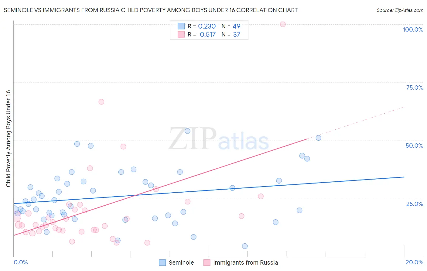 Seminole vs Immigrants from Russia Child Poverty Among Boys Under 16