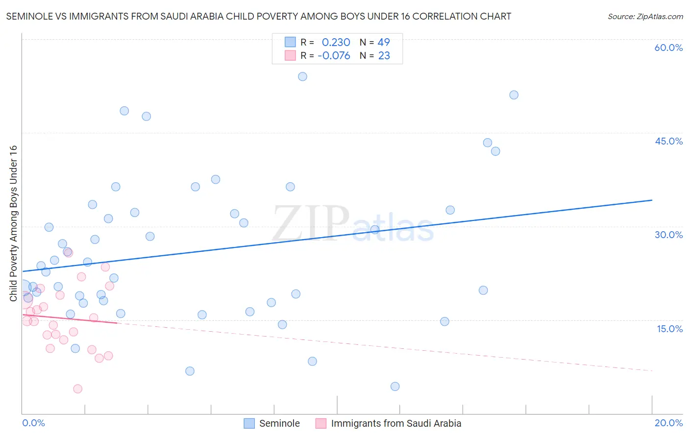 Seminole vs Immigrants from Saudi Arabia Child Poverty Among Boys Under 16