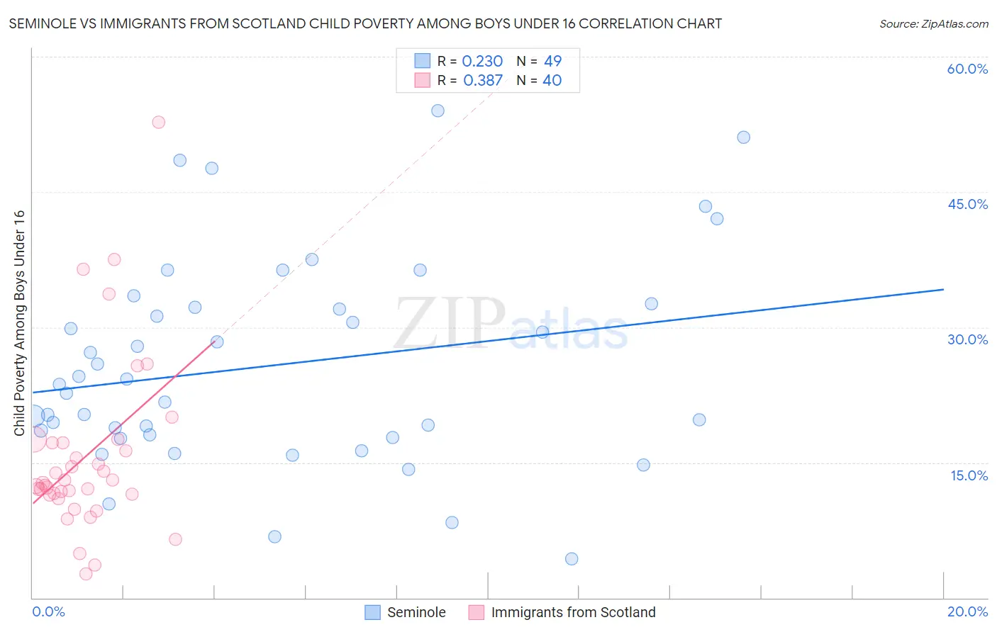 Seminole vs Immigrants from Scotland Child Poverty Among Boys Under 16