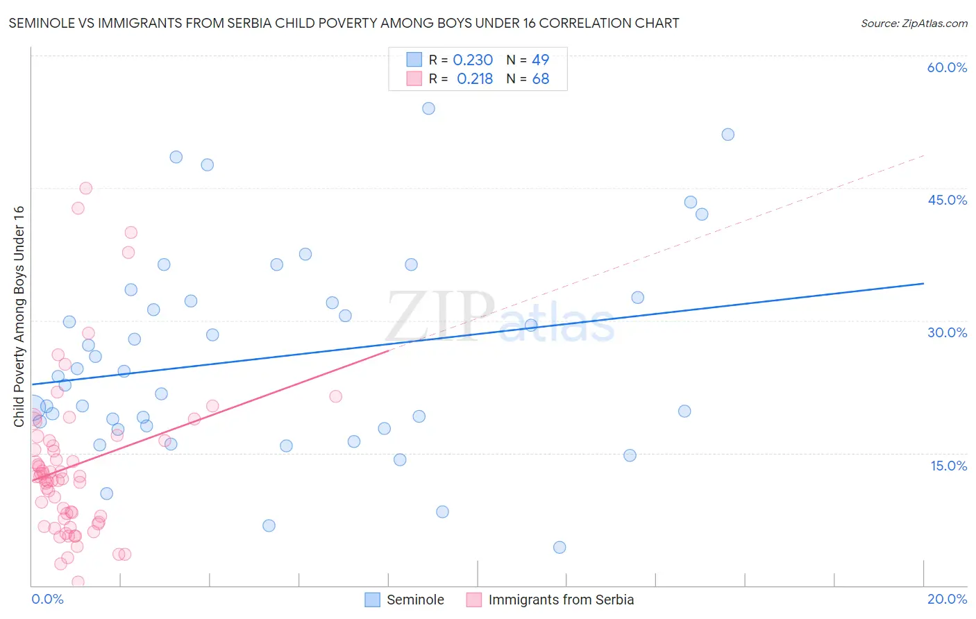 Seminole vs Immigrants from Serbia Child Poverty Among Boys Under 16