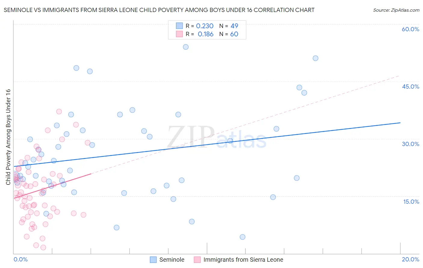 Seminole vs Immigrants from Sierra Leone Child Poverty Among Boys Under 16