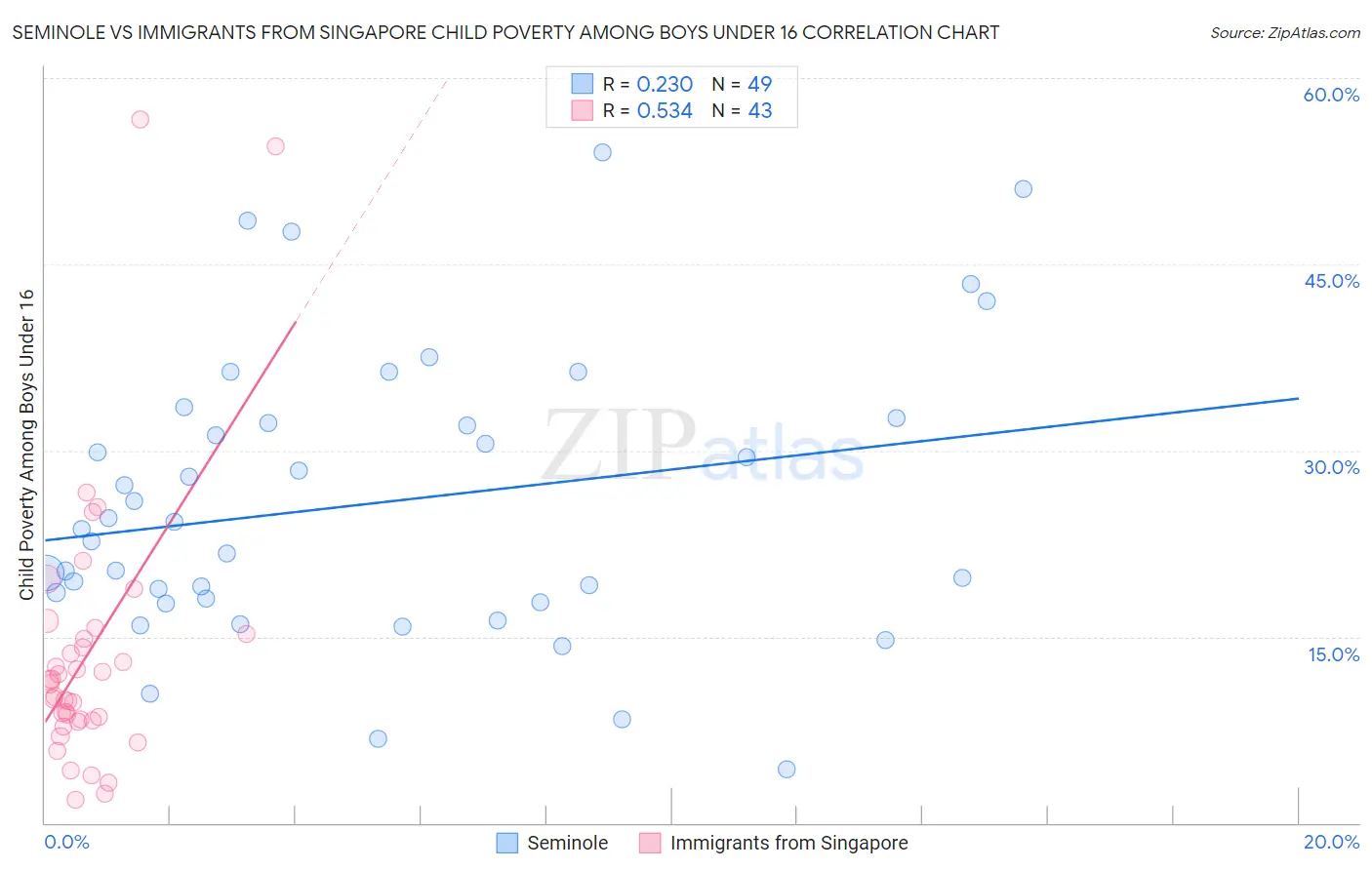 Seminole vs Immigrants from Singapore Child Poverty Among Boys Under 16