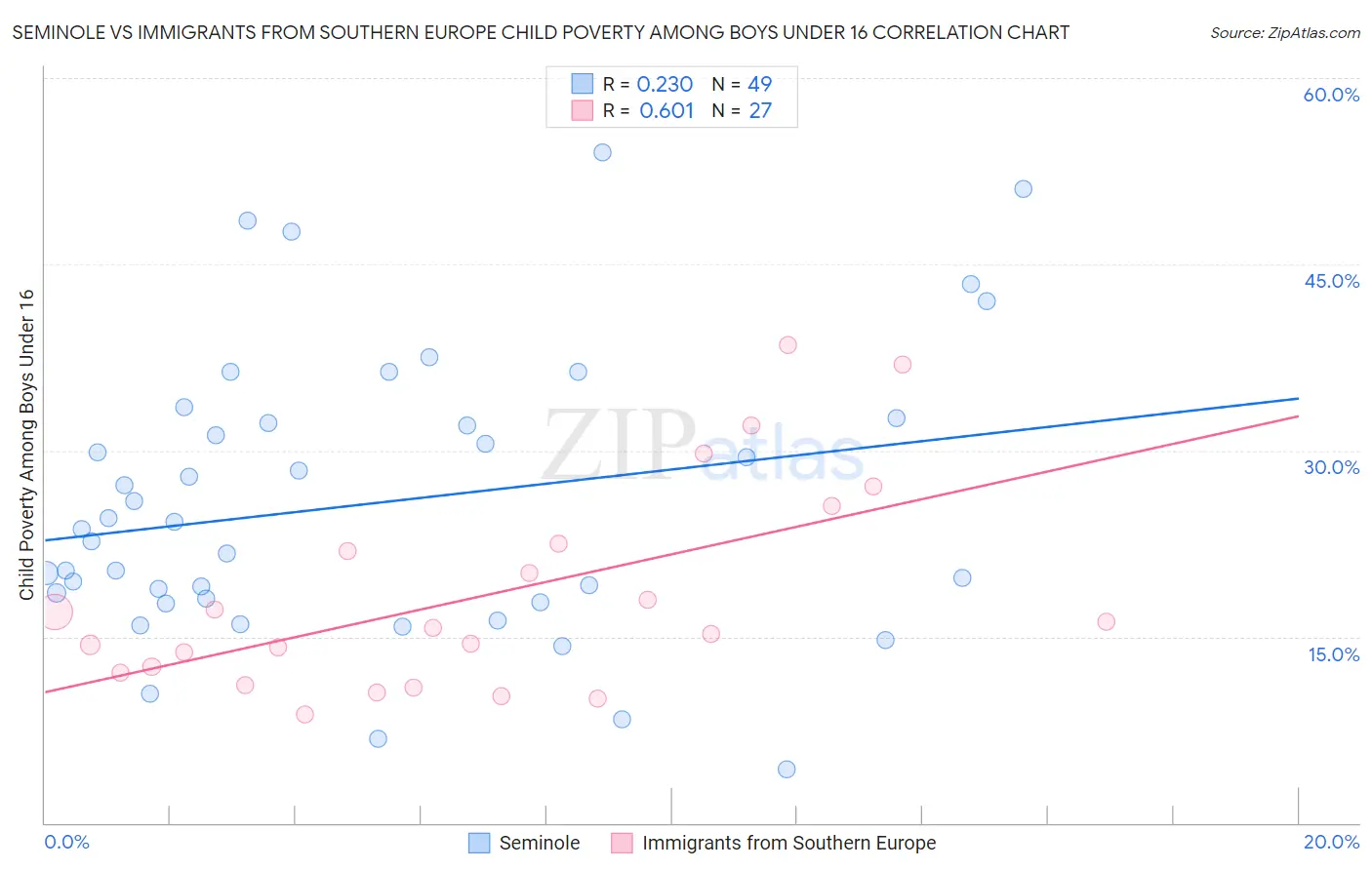 Seminole vs Immigrants from Southern Europe Child Poverty Among Boys Under 16