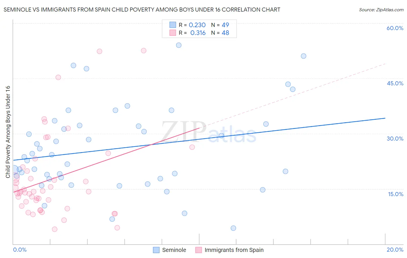 Seminole vs Immigrants from Spain Child Poverty Among Boys Under 16