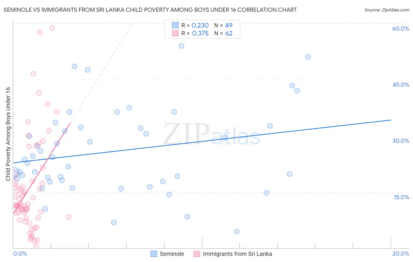 Seminole vs Immigrants from Sri Lanka Child Poverty Among Boys Under 16