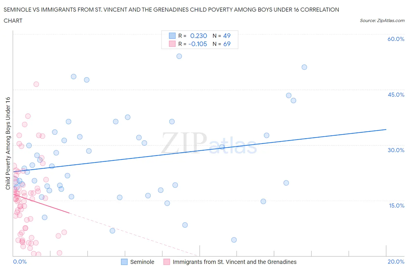 Seminole vs Immigrants from St. Vincent and the Grenadines Child Poverty Among Boys Under 16