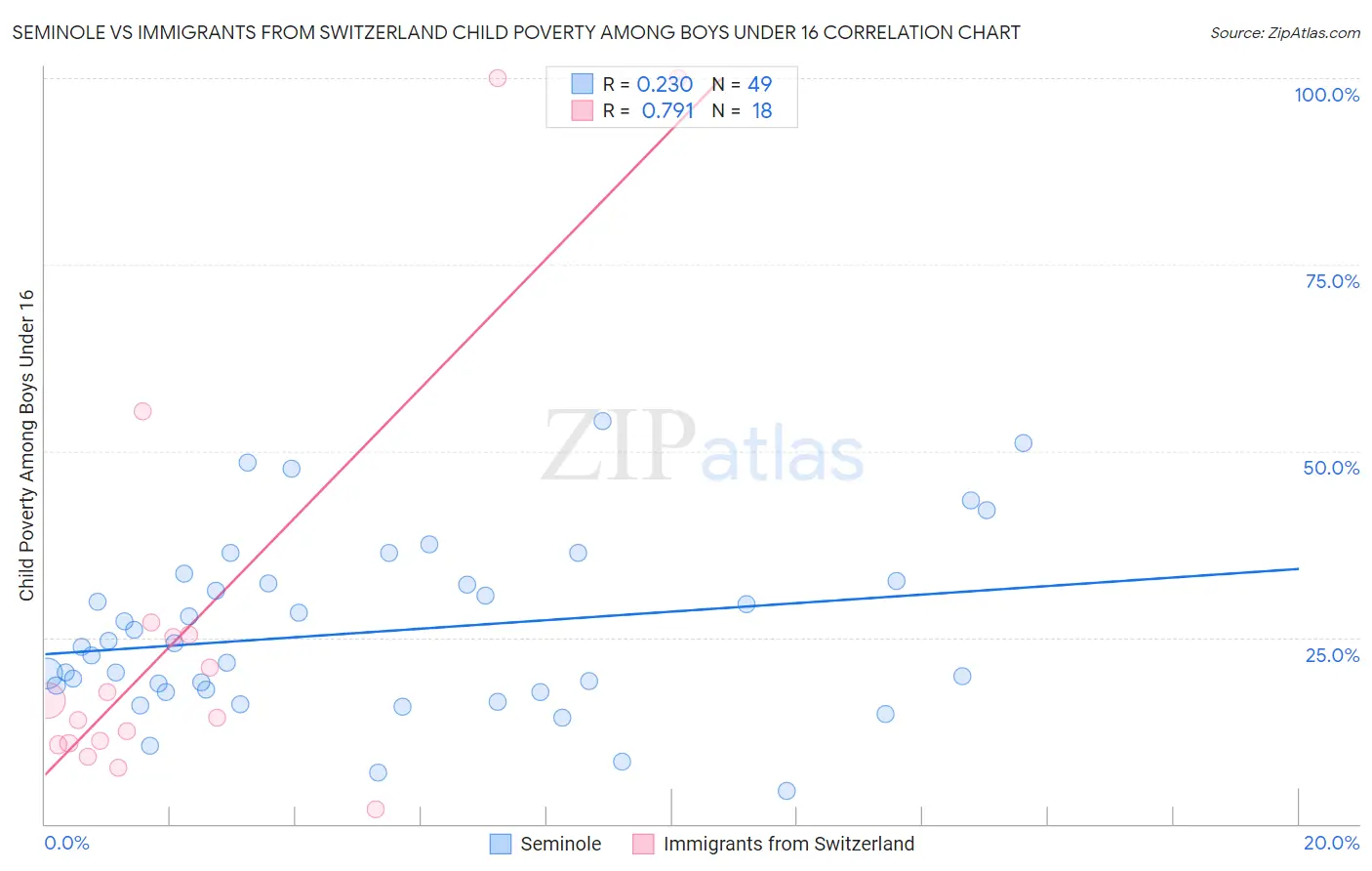 Seminole vs Immigrants from Switzerland Child Poverty Among Boys Under 16