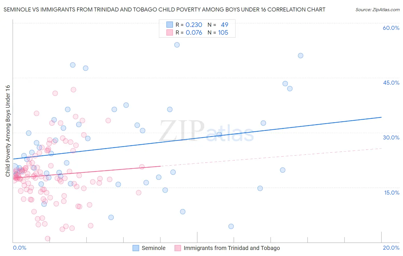 Seminole vs Immigrants from Trinidad and Tobago Child Poverty Among Boys Under 16