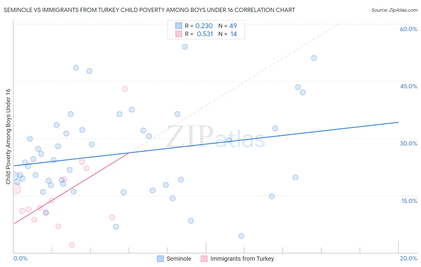 Seminole vs Immigrants from Turkey Child Poverty Among Boys Under 16
