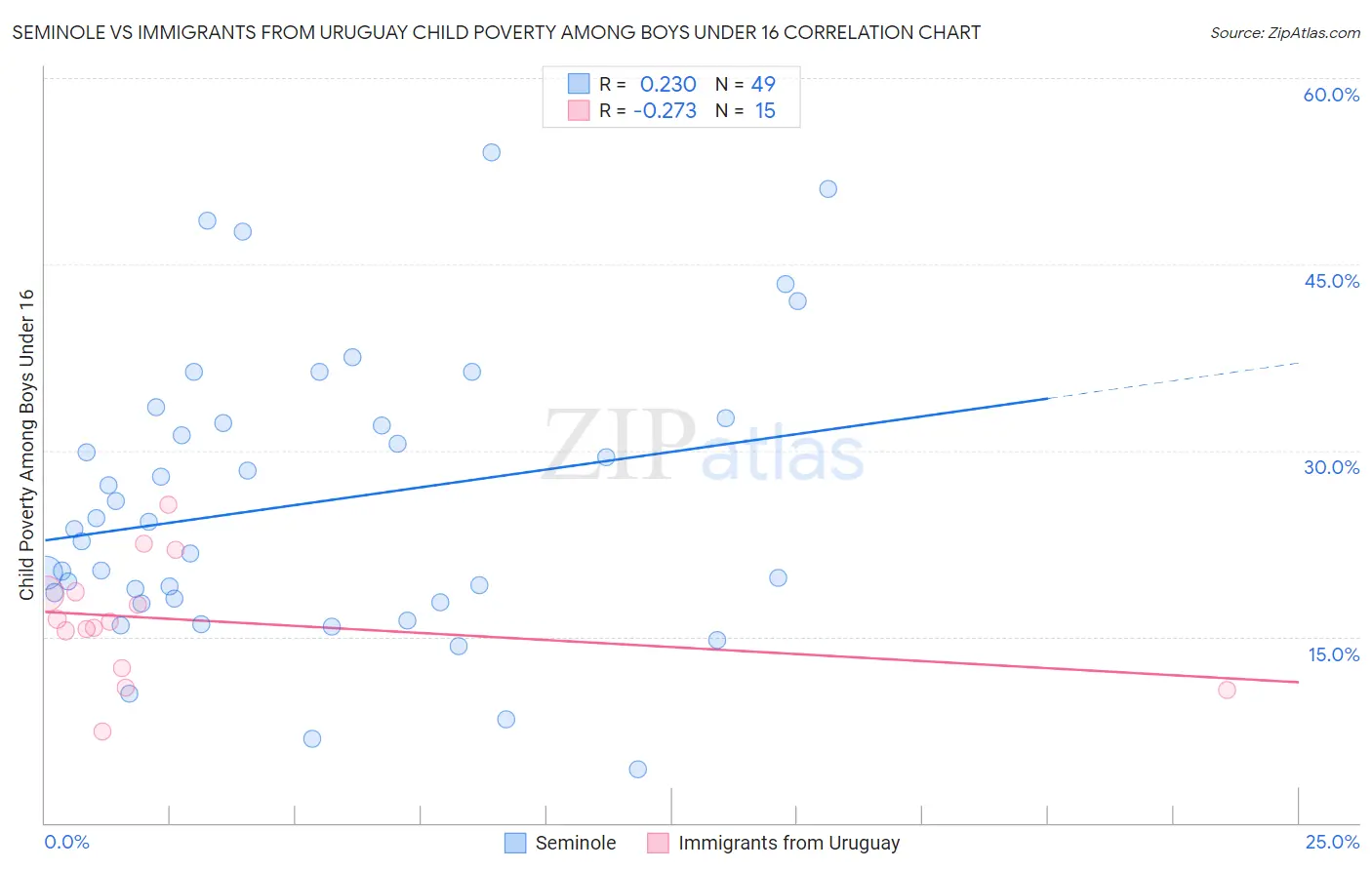 Seminole vs Immigrants from Uruguay Child Poverty Among Boys Under 16