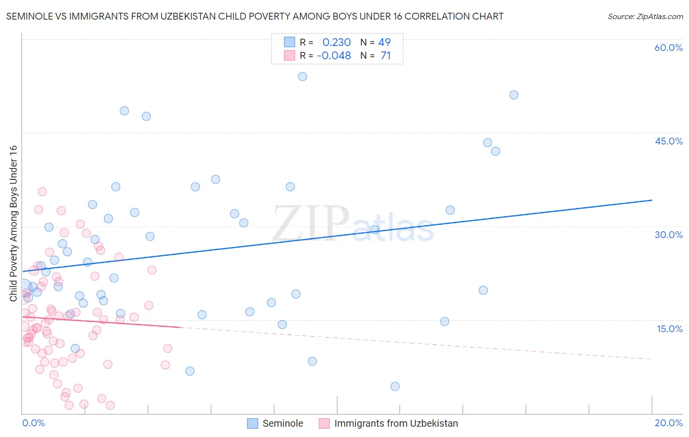 Seminole vs Immigrants from Uzbekistan Child Poverty Among Boys Under 16