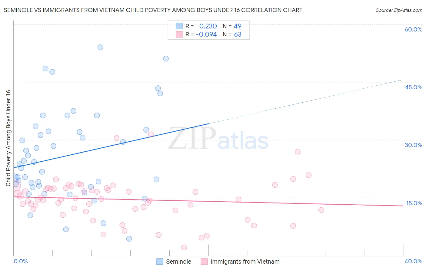 Seminole vs Immigrants from Vietnam Child Poverty Among Boys Under 16