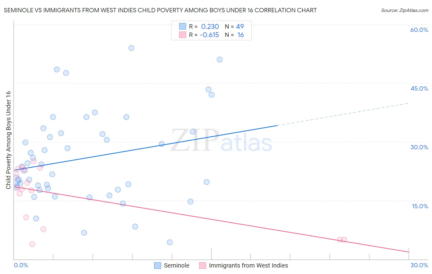 Seminole vs Immigrants from West Indies Child Poverty Among Boys Under 16