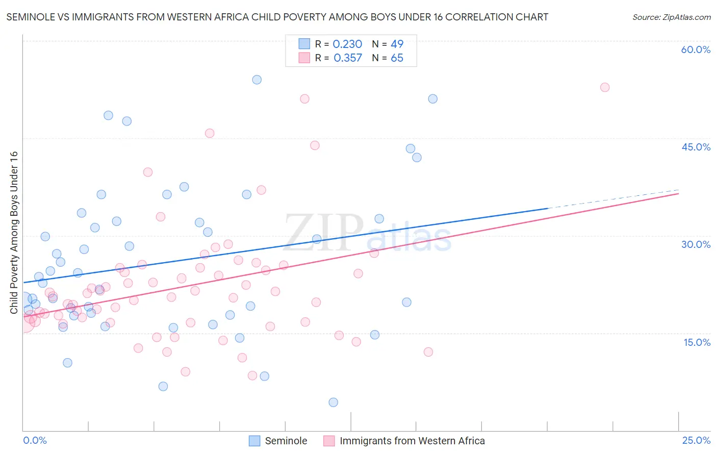 Seminole vs Immigrants from Western Africa Child Poverty Among Boys Under 16
