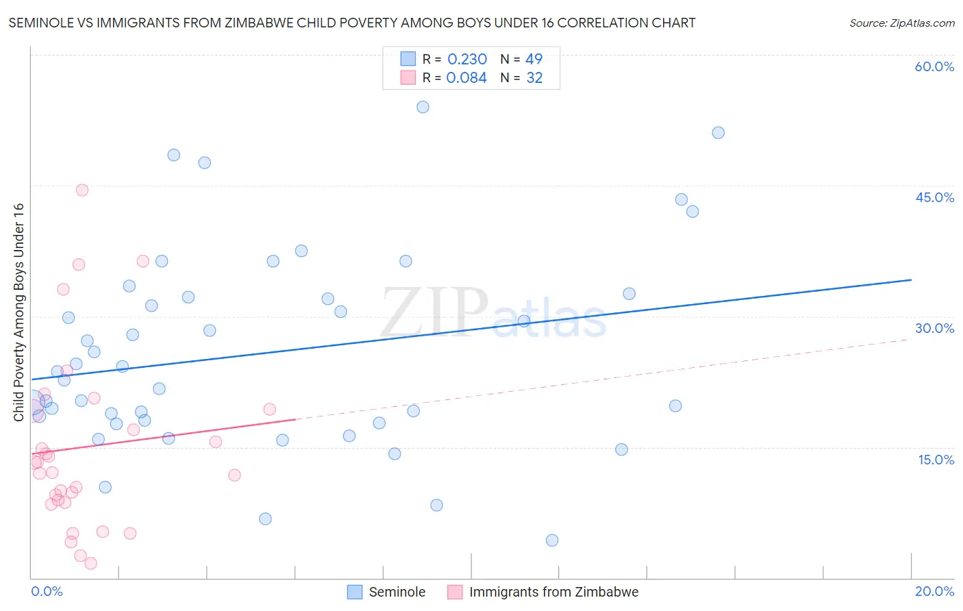 Seminole vs Immigrants from Zimbabwe Child Poverty Among Boys Under 16