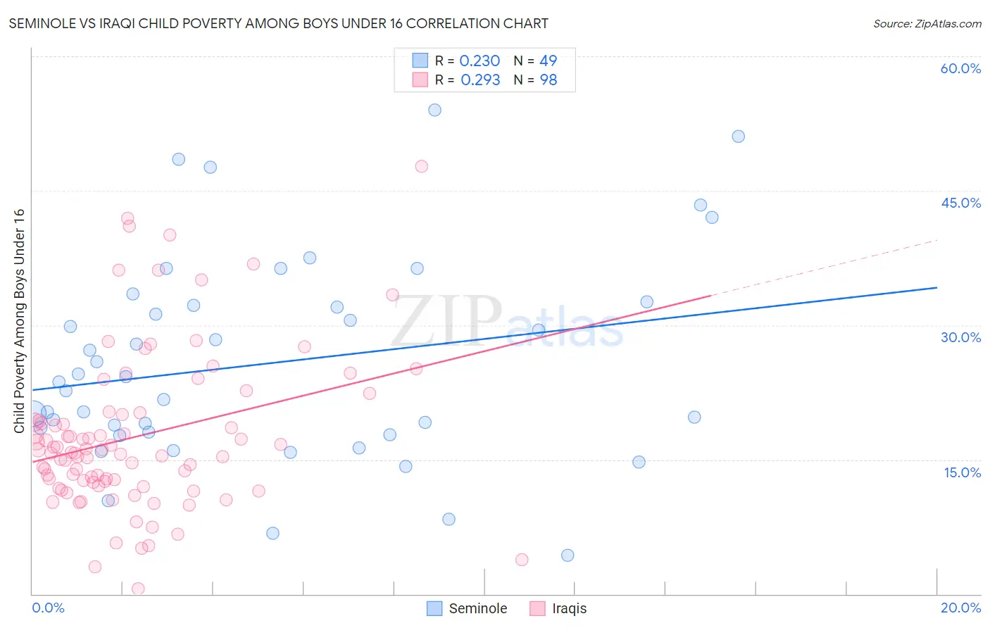Seminole vs Iraqi Child Poverty Among Boys Under 16