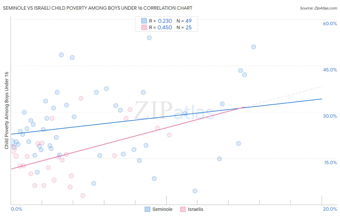 Seminole vs Israeli Child Poverty Among Boys Under 16