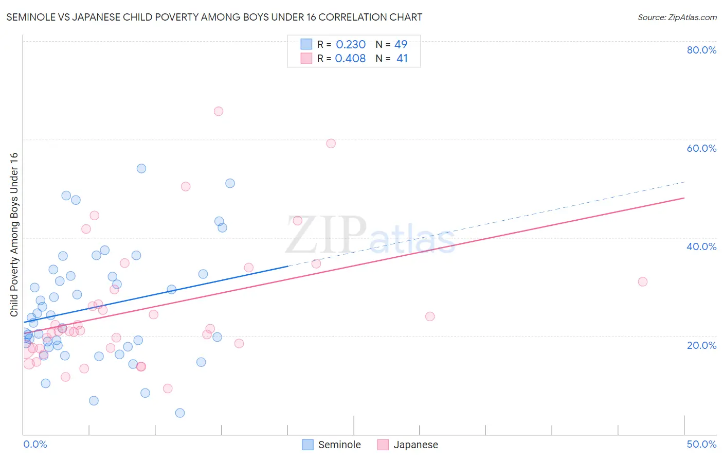 Seminole vs Japanese Child Poverty Among Boys Under 16