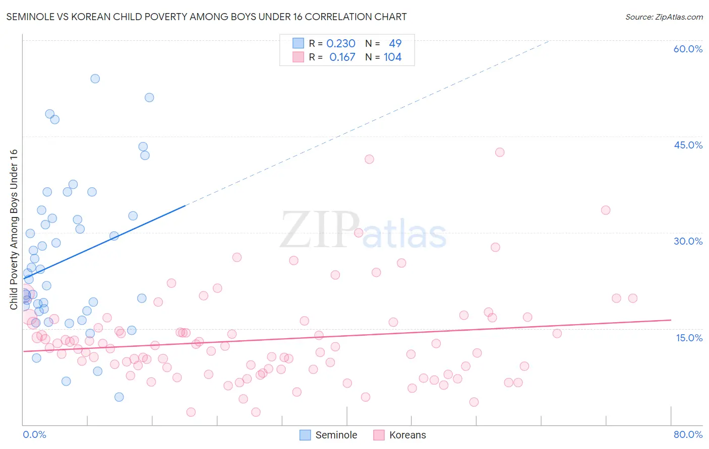 Seminole vs Korean Child Poverty Among Boys Under 16