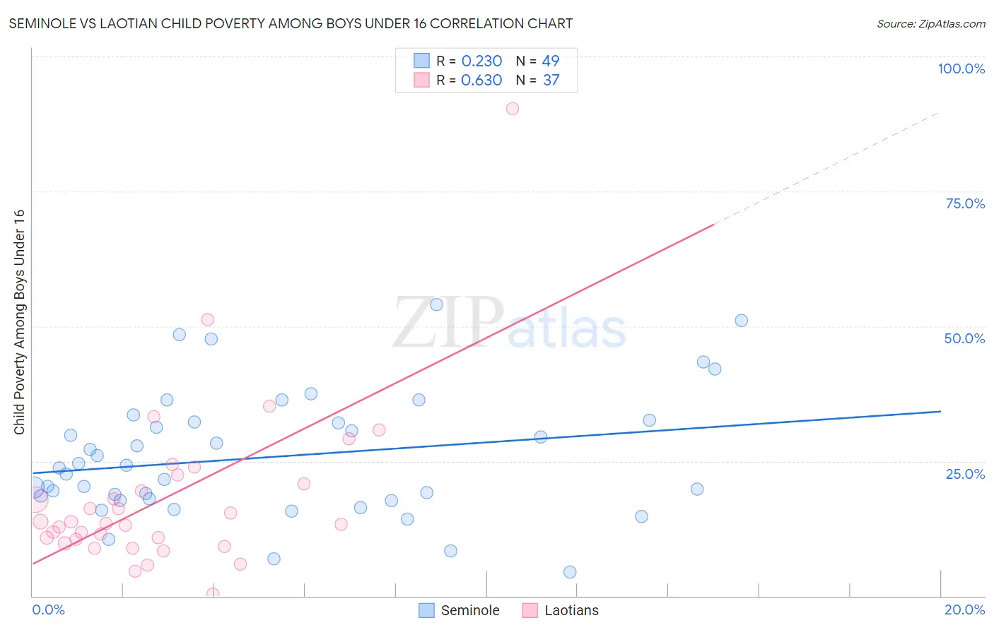 Seminole vs Laotian Child Poverty Among Boys Under 16