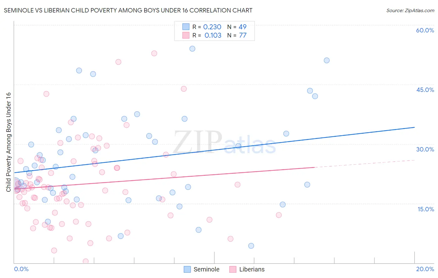 Seminole vs Liberian Child Poverty Among Boys Under 16