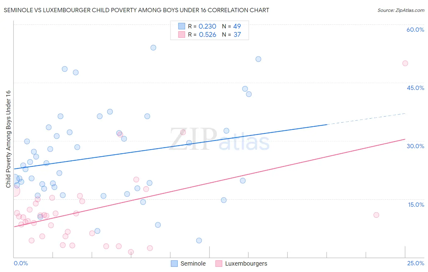 Seminole vs Luxembourger Child Poverty Among Boys Under 16