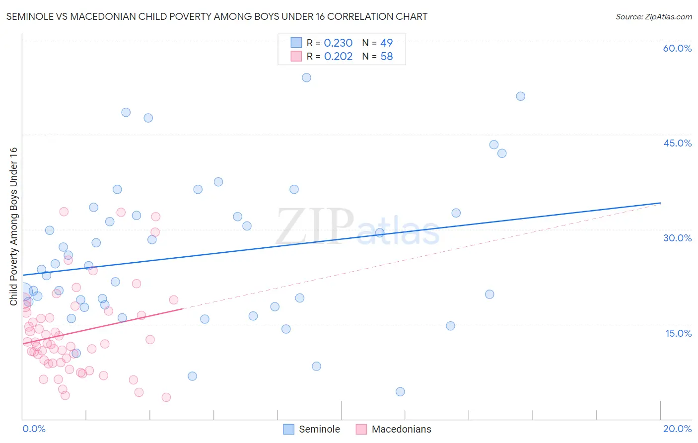 Seminole vs Macedonian Child Poverty Among Boys Under 16