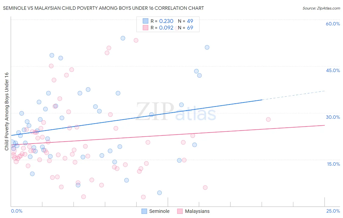 Seminole vs Malaysian Child Poverty Among Boys Under 16